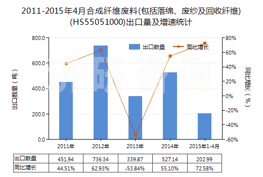 2011-2015年4月合成纖維廢料(包括落綿、廢紗及回收纖維)(HS55051000)出口量及增速統(tǒng)計(jì)